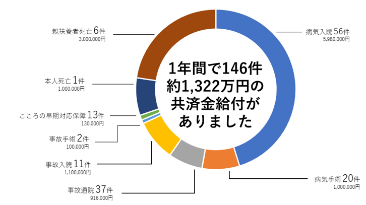 共済　事例