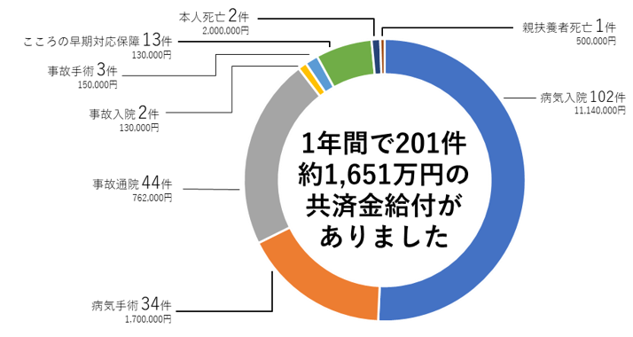 共済 事例