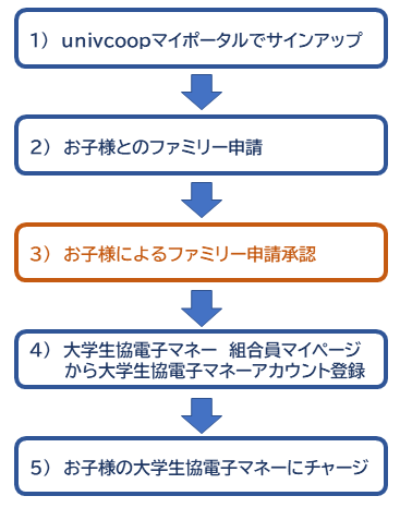 キャンパスペイの保護者の方からの入金方法｜在学中の方へ｜愛知県公立