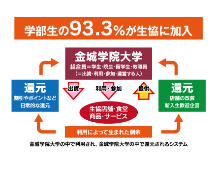 生協加入について｜受験生・新入生の方へ｜金城学院大学生活協同組合