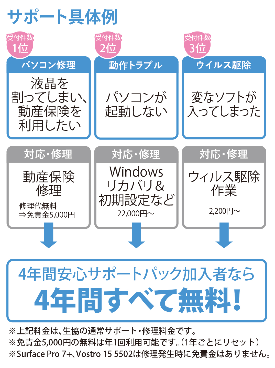 4年間保証とサポートパック｜受験生・新入生の方へ｜三重大学生活協同組合