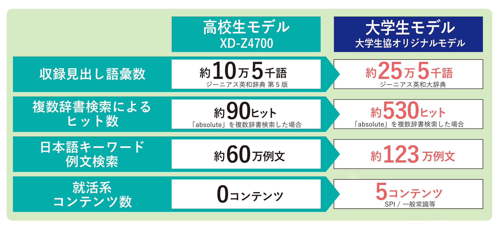 おすすめ 大学生のための電子辞書 受験生 新入生の方へ 三重大学生活協同組合