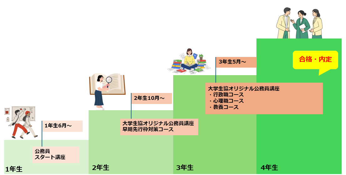 完全未使用　大学生協公務員講座　27卒用　地方公務員行政職用 大学生協オリジナル公務員講座｜在学中の方へ｜名古屋市立大学生活協同組合